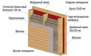 толщина утеплителя для стен каркасного дома