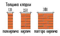 Кирпичные перегородки толщина