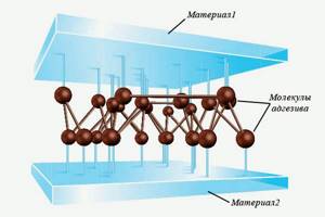 Схема взаимодействия материалов при их молекулярном контакте